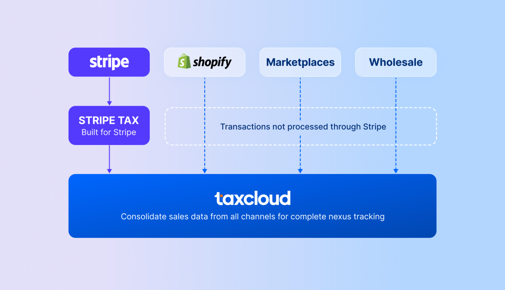 Stripe Tax only sees Stripe revenue