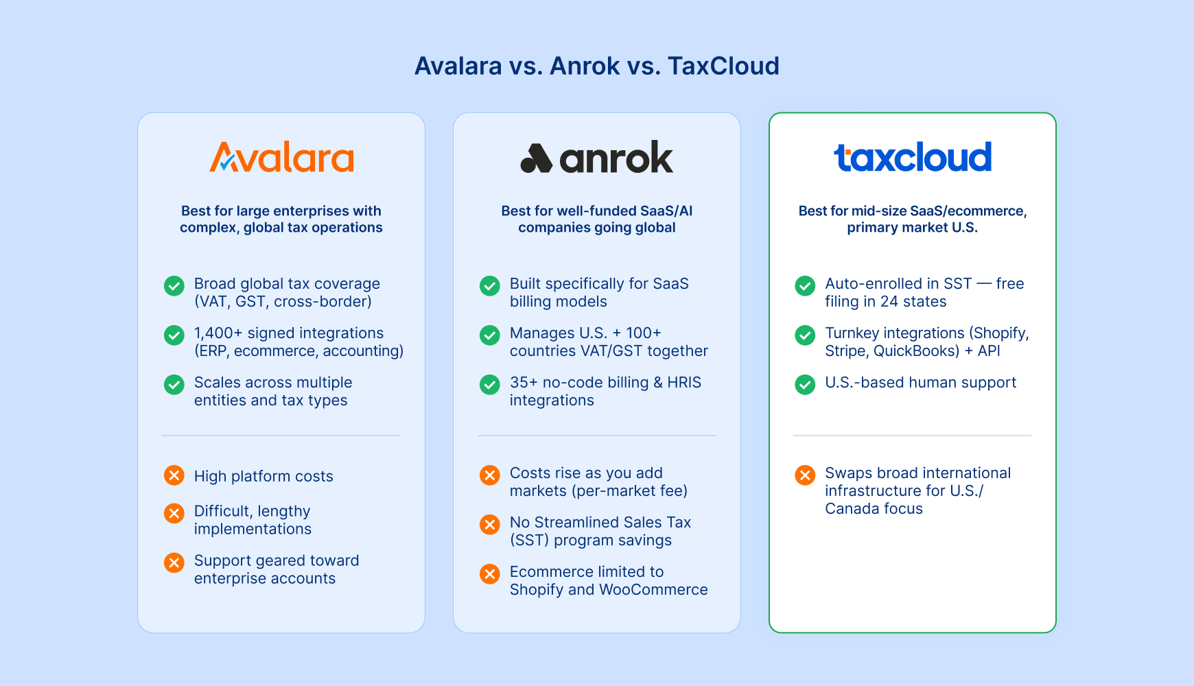 Avalara vs. Anrok vs. TaxCloud