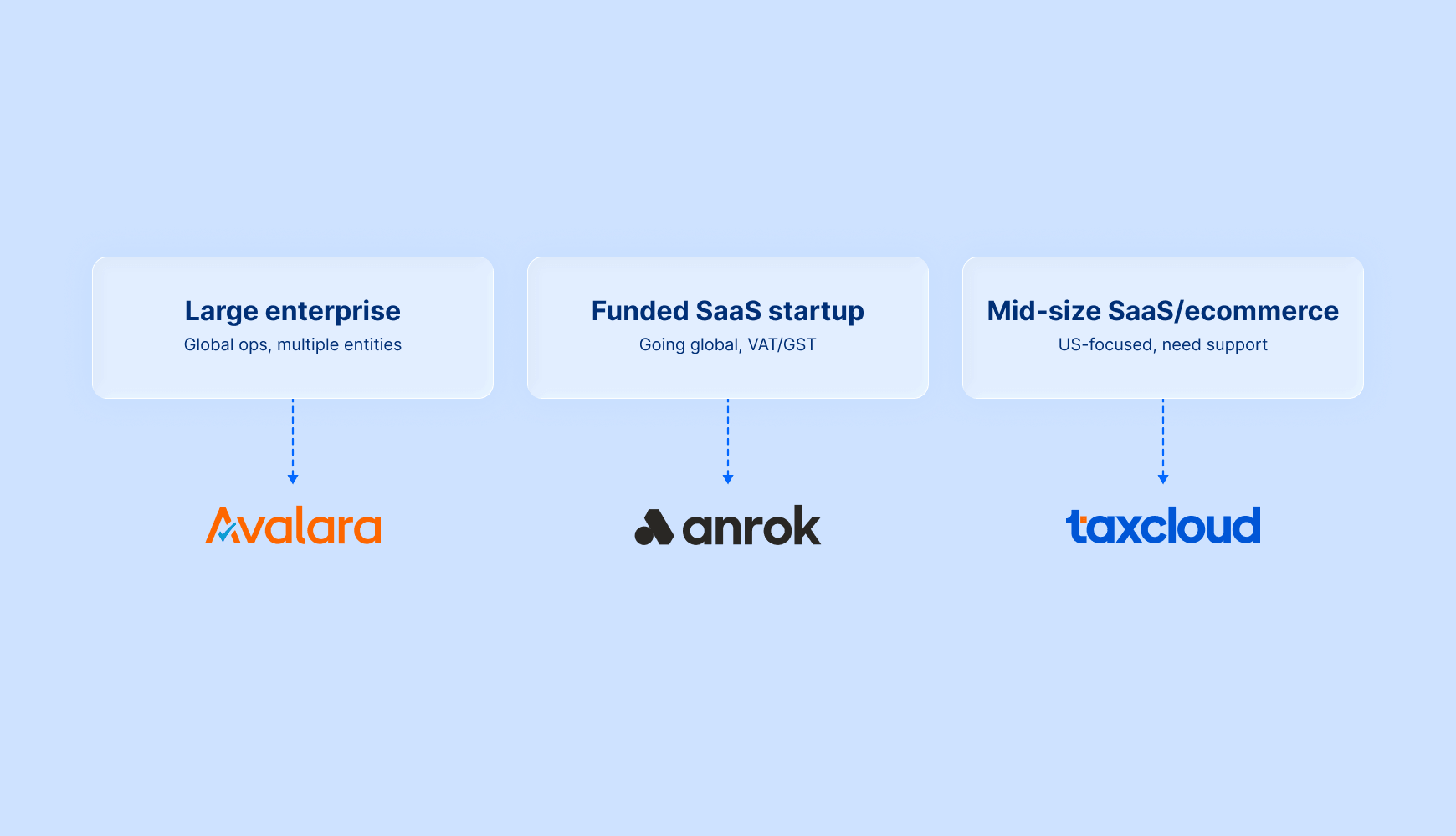 Avalara vs Anrok vs TaxCloud