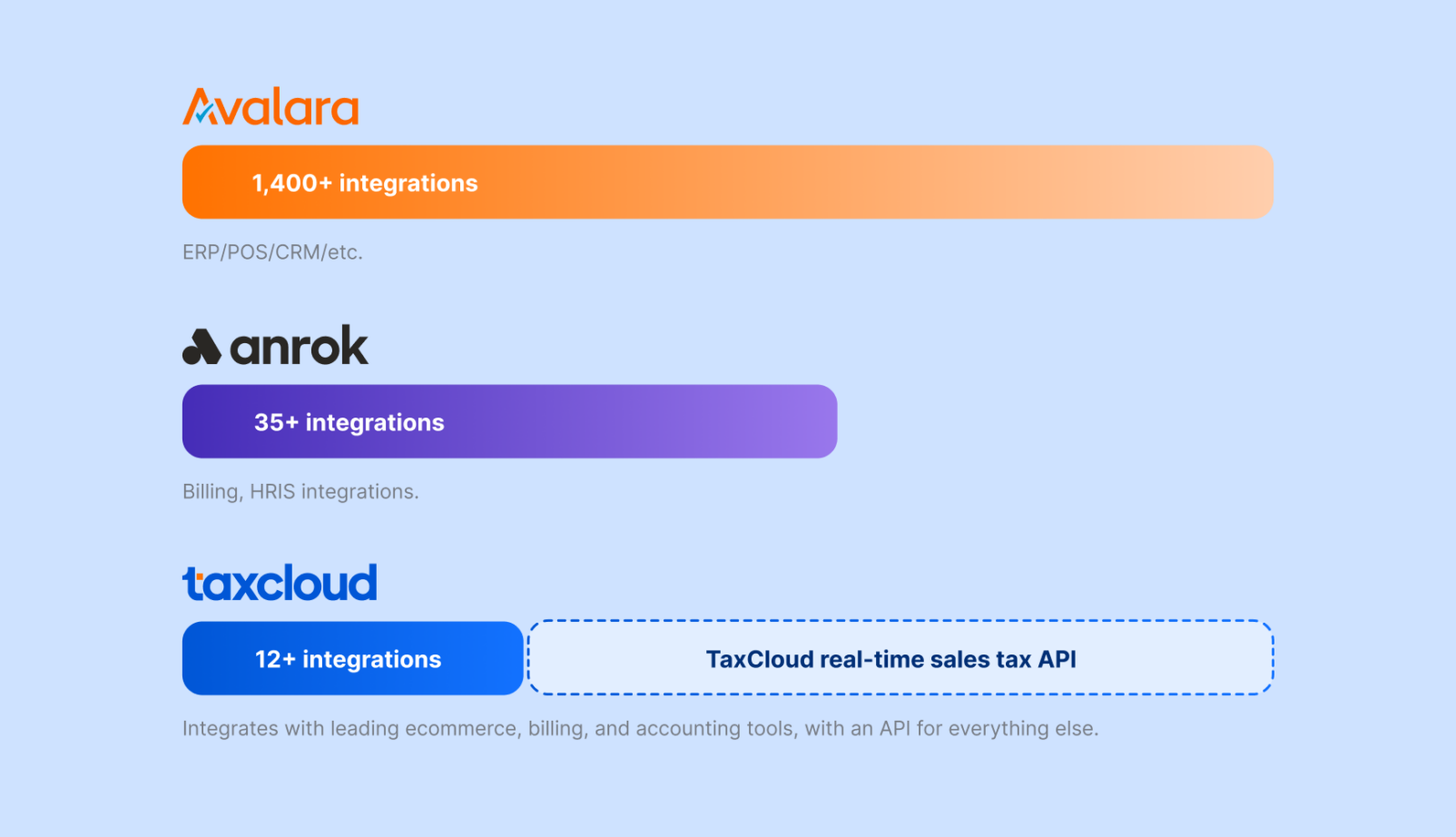 Sales tax integrations for ecommerce